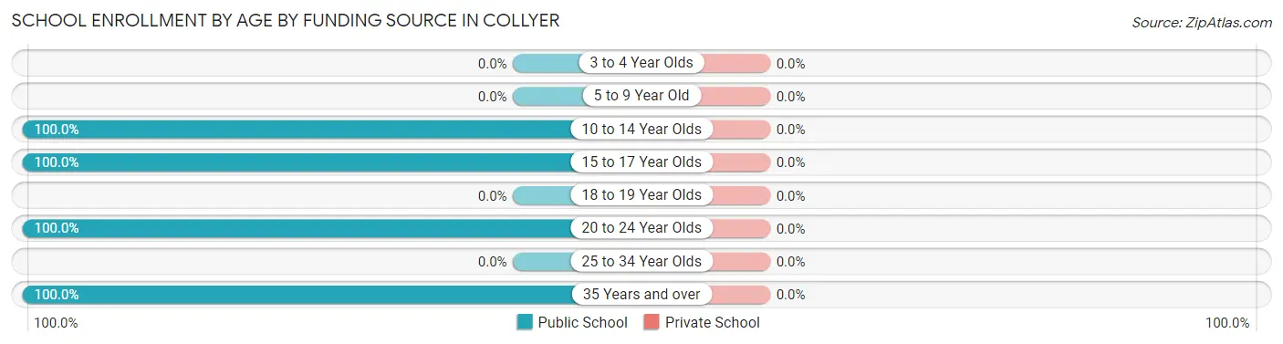 School Enrollment by Age by Funding Source in Collyer