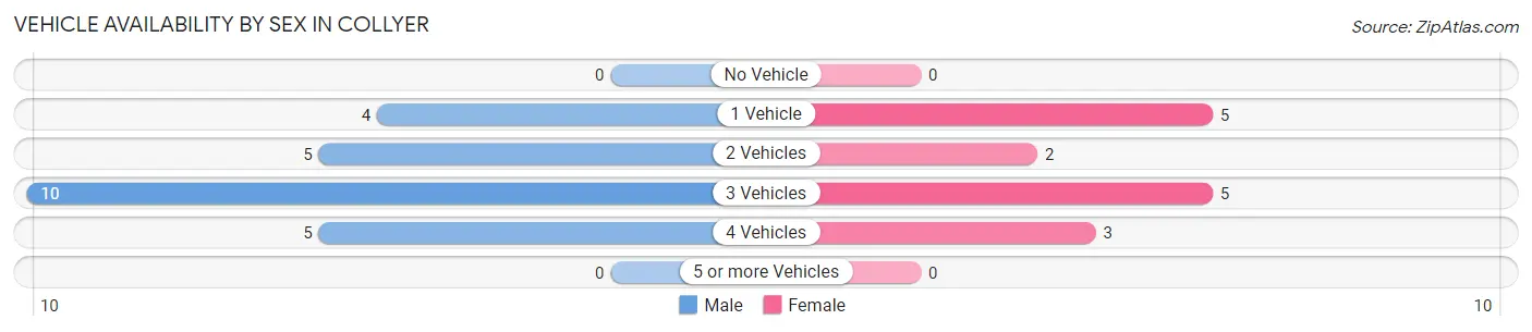 Vehicle Availability by Sex in Collyer