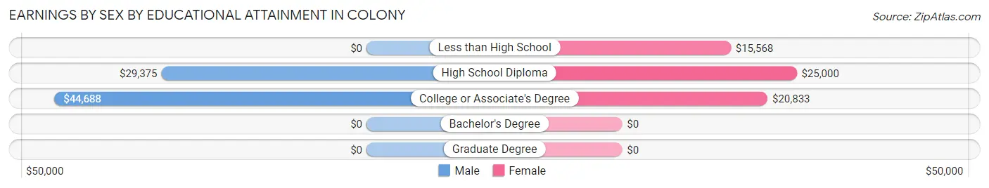 Earnings by Sex by Educational Attainment in Colony