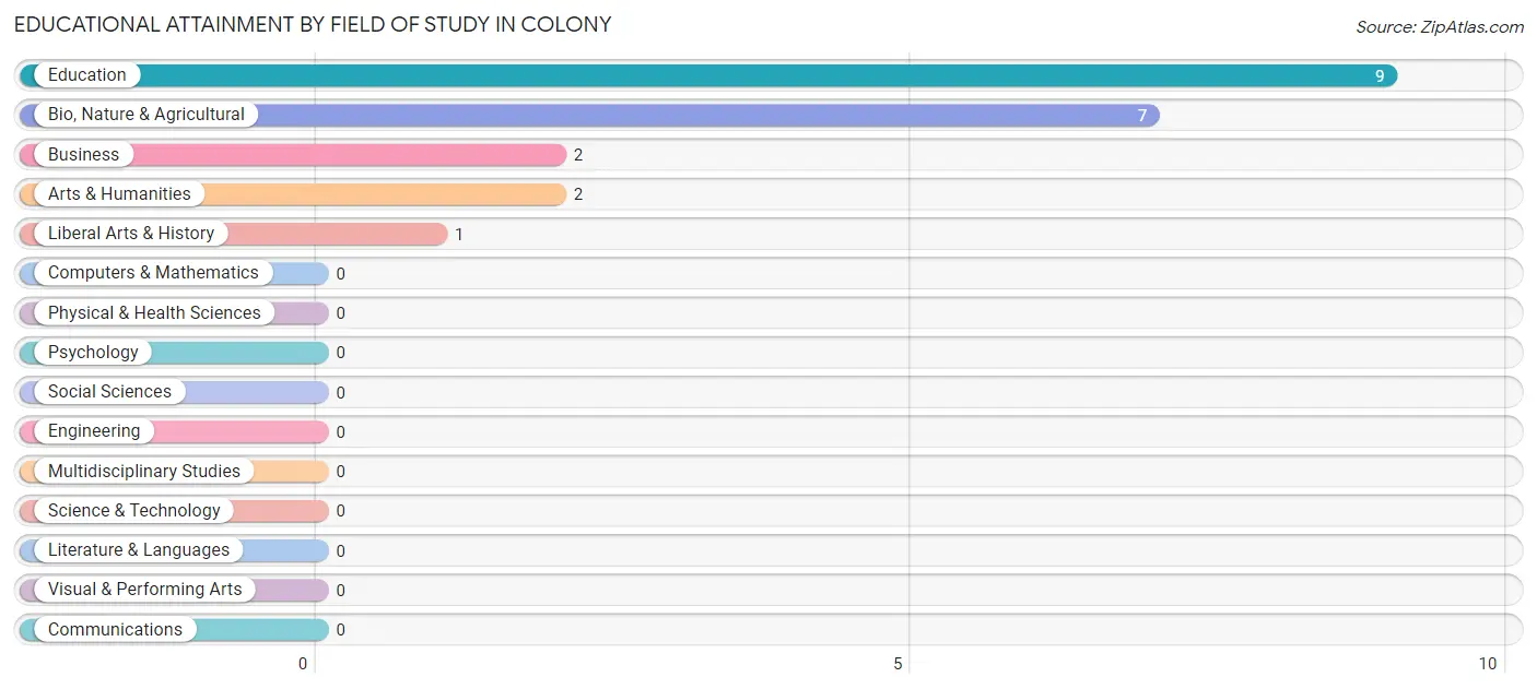 Educational Attainment by Field of Study in Colony