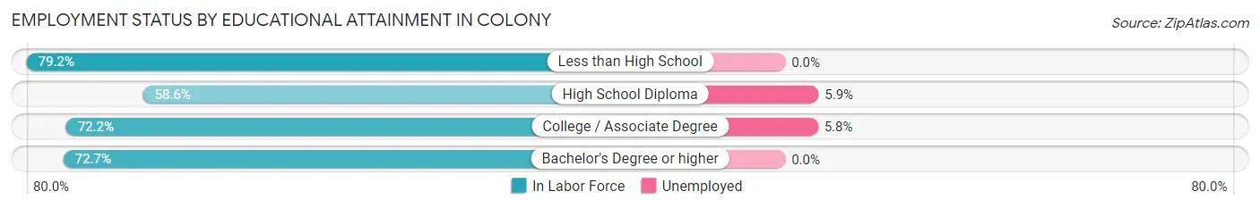 Employment Status by Educational Attainment in Colony