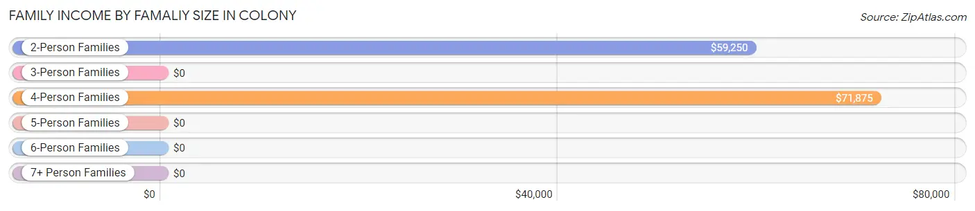 Family Income by Famaliy Size in Colony