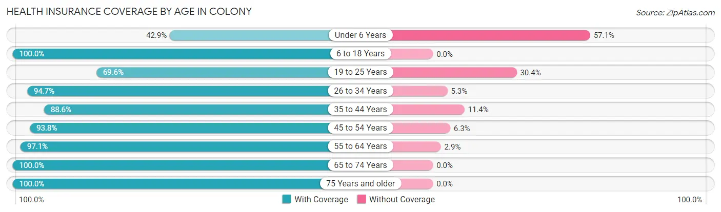 Health Insurance Coverage by Age in Colony