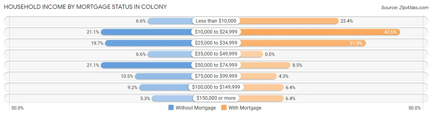 Household Income by Mortgage Status in Colony