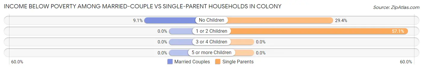 Income Below Poverty Among Married-Couple vs Single-Parent Households in Colony