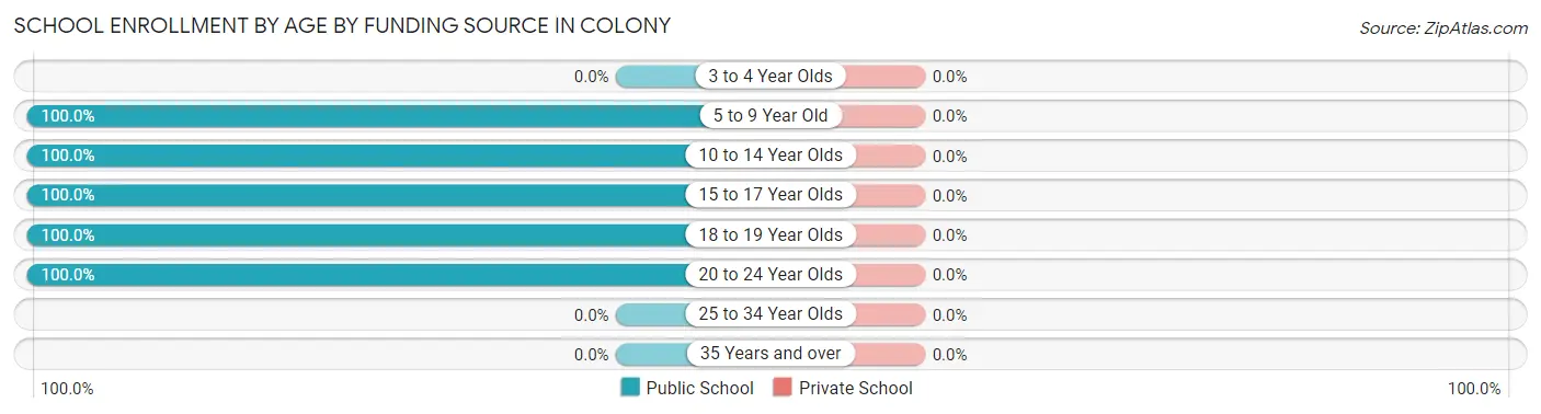 School Enrollment by Age by Funding Source in Colony