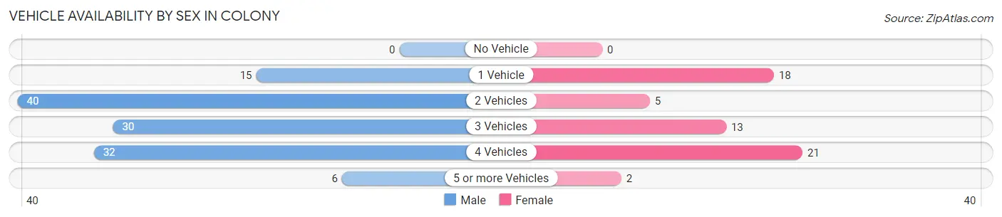 Vehicle Availability by Sex in Colony