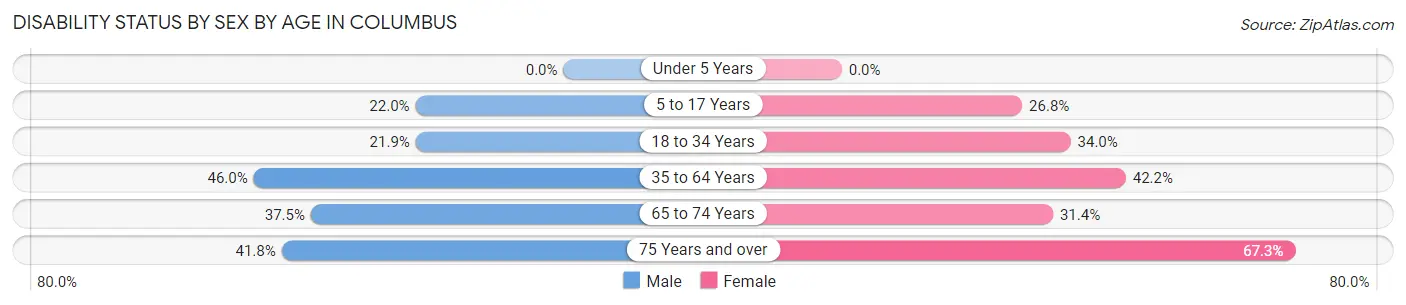 Disability Status by Sex by Age in Columbus