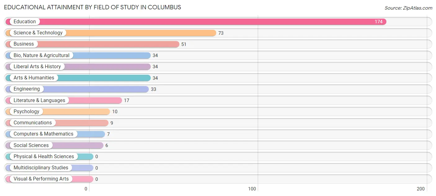 Educational Attainment by Field of Study in Columbus