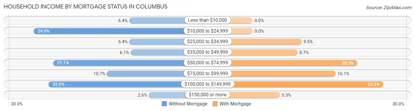Household Income by Mortgage Status in Columbus