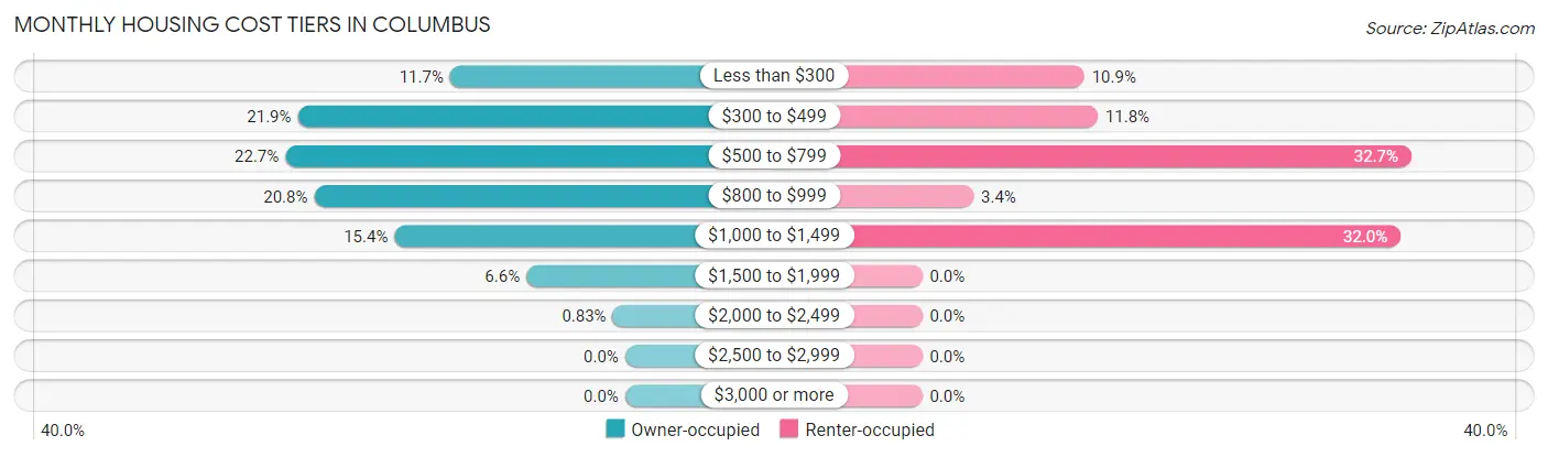 Monthly Housing Cost Tiers in Columbus