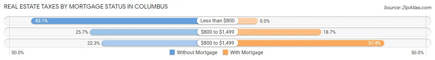 Real Estate Taxes by Mortgage Status in Columbus