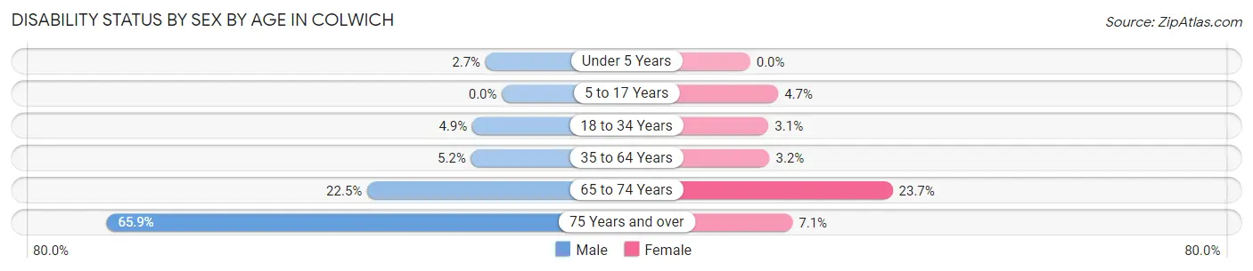 Disability Status by Sex by Age in Colwich