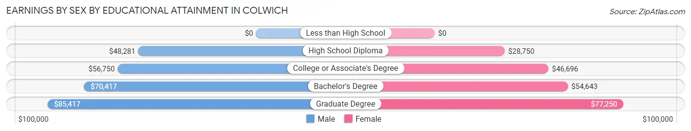 Earnings by Sex by Educational Attainment in Colwich