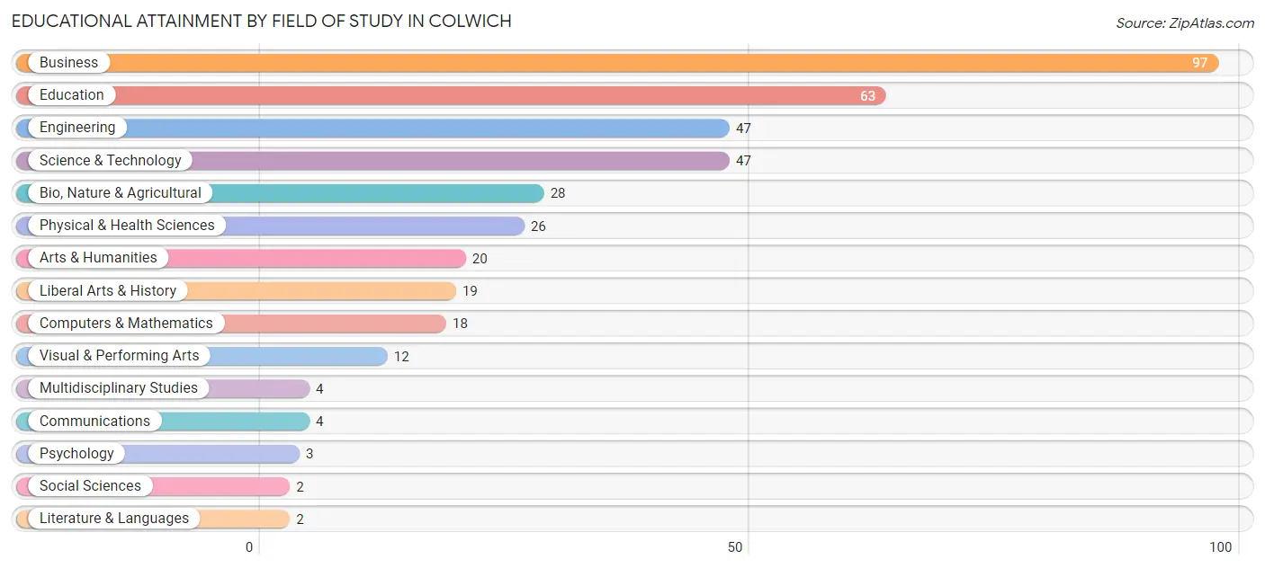 Educational Attainment by Field of Study in Colwich