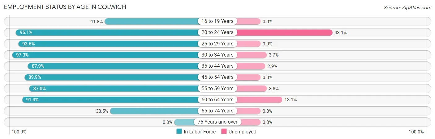 Employment Status by Age in Colwich