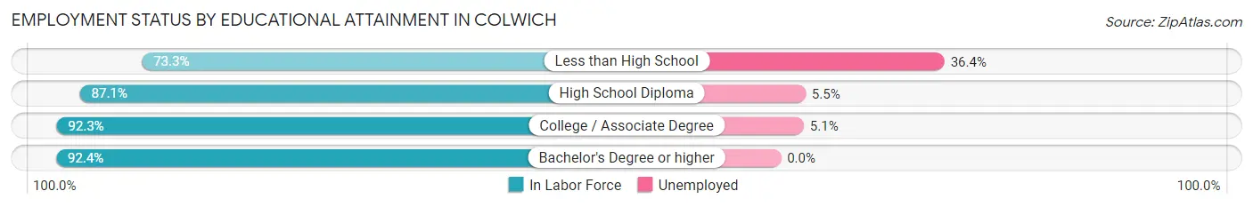 Employment Status by Educational Attainment in Colwich