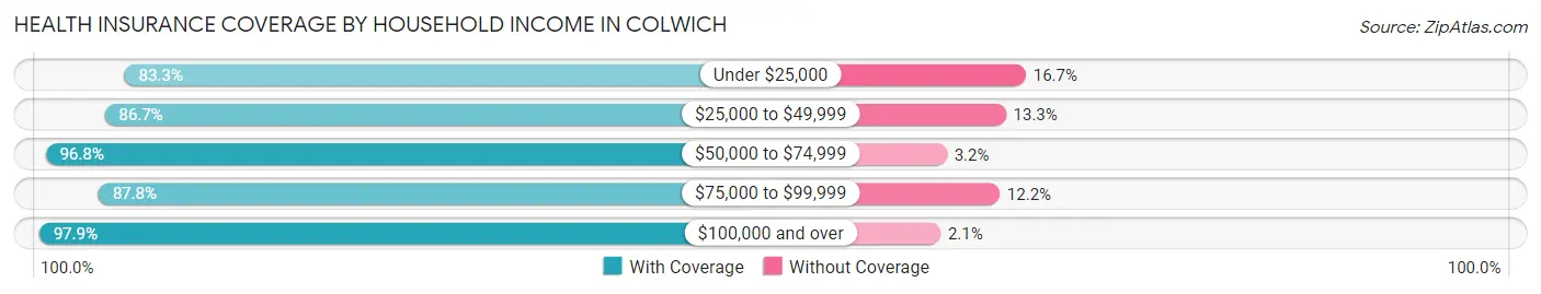 Health Insurance Coverage by Household Income in Colwich