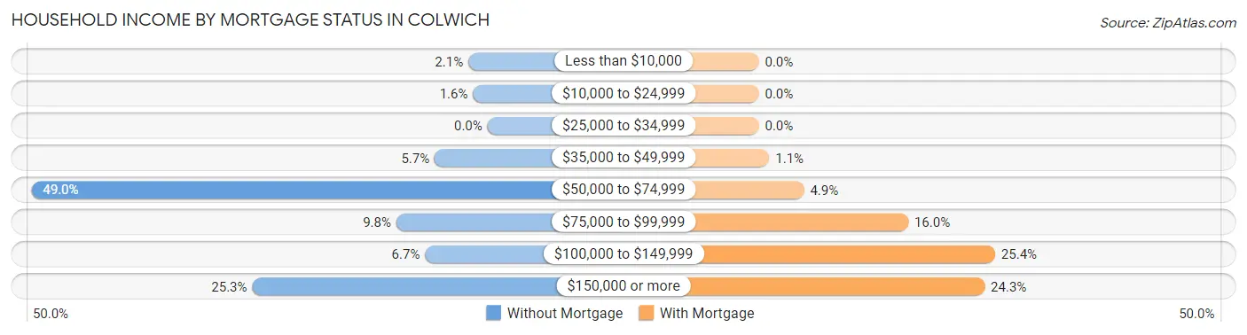 Household Income by Mortgage Status in Colwich