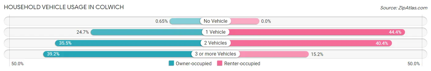 Household Vehicle Usage in Colwich