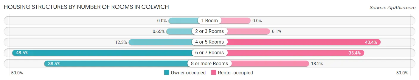 Housing Structures by Number of Rooms in Colwich