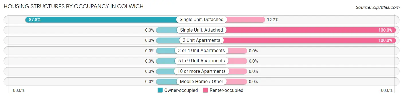 Housing Structures by Occupancy in Colwich