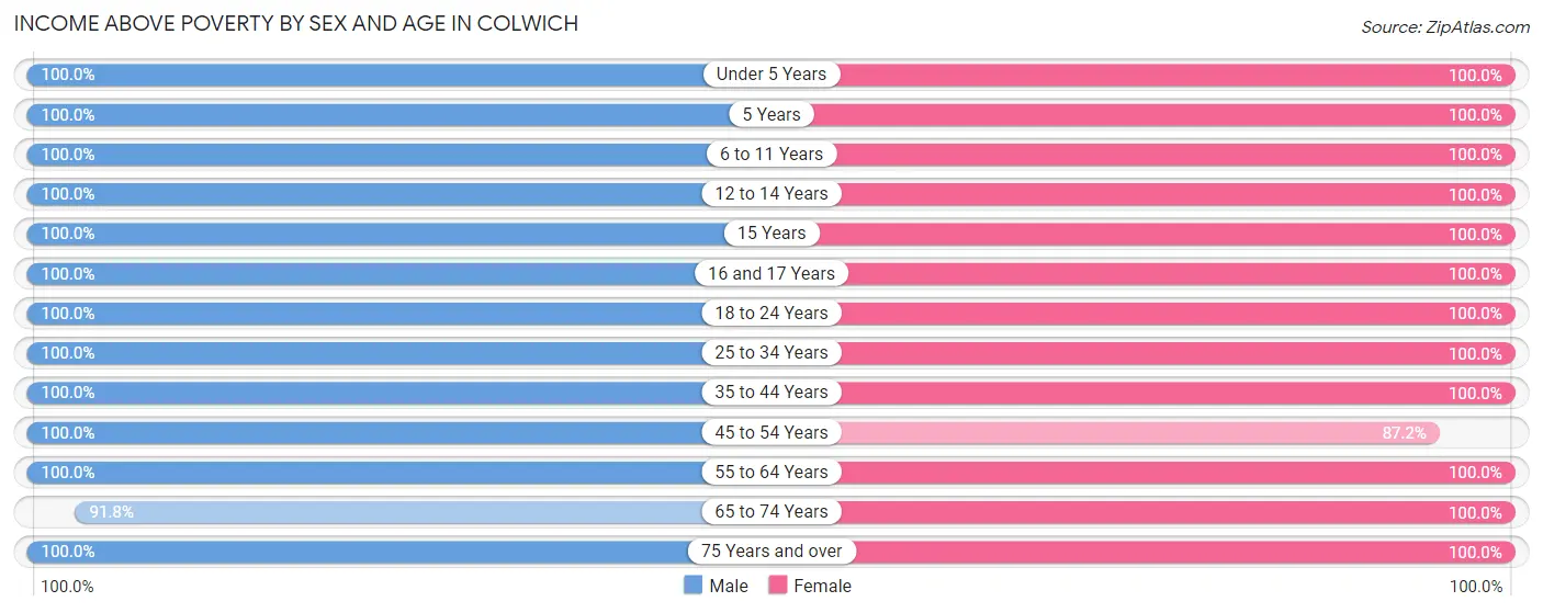 Income Above Poverty by Sex and Age in Colwich