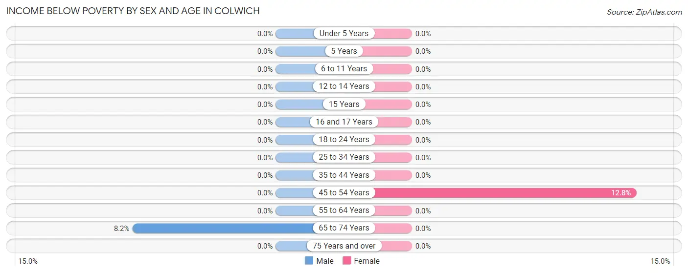 Income Below Poverty by Sex and Age in Colwich