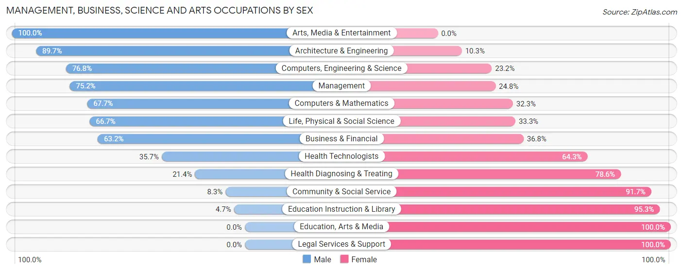 Management, Business, Science and Arts Occupations by Sex in Colwich