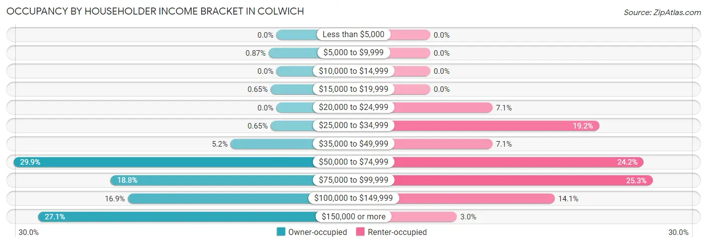 Occupancy by Householder Income Bracket in Colwich