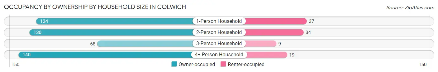 Occupancy by Ownership by Household Size in Colwich