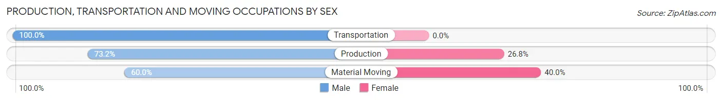 Production, Transportation and Moving Occupations by Sex in Colwich