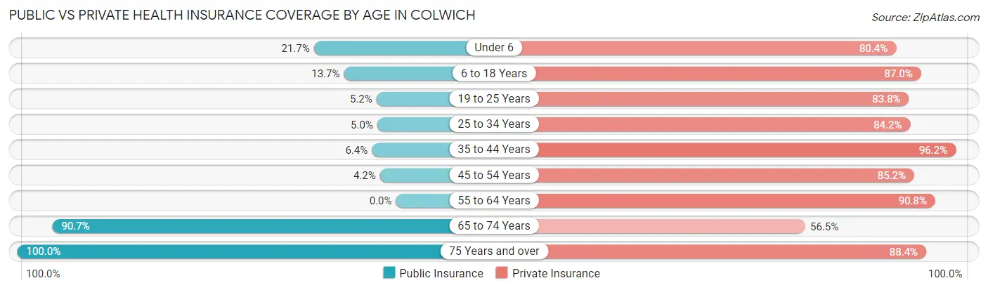 Public vs Private Health Insurance Coverage by Age in Colwich