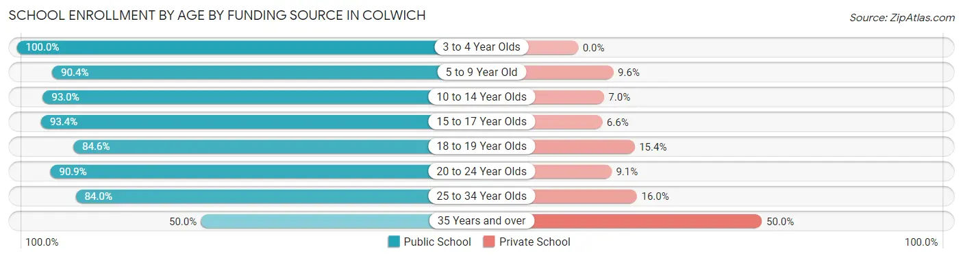 School Enrollment by Age by Funding Source in Colwich