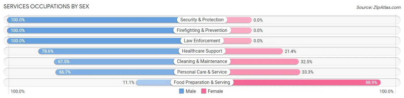Services Occupations by Sex in Colwich