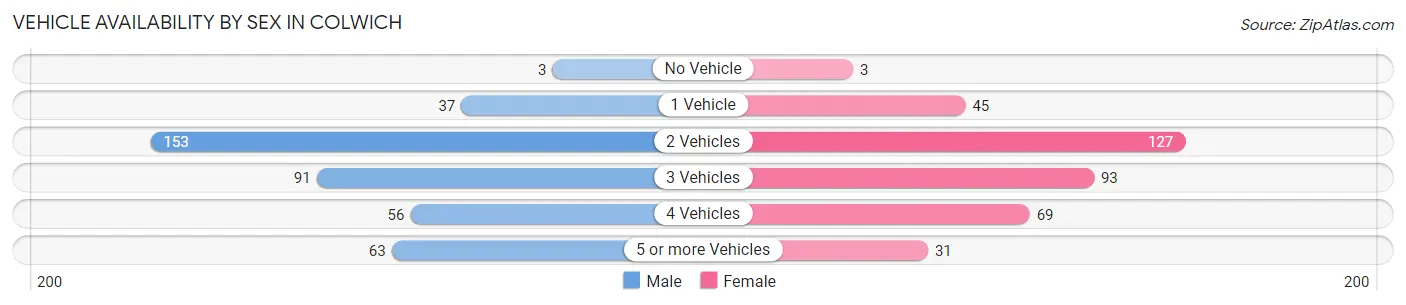 Vehicle Availability by Sex in Colwich