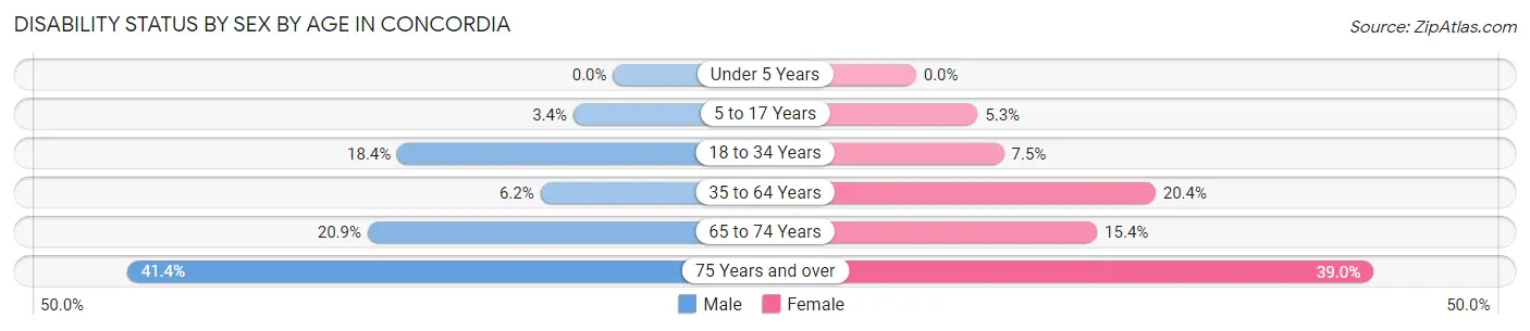 Disability Status by Sex by Age in Concordia