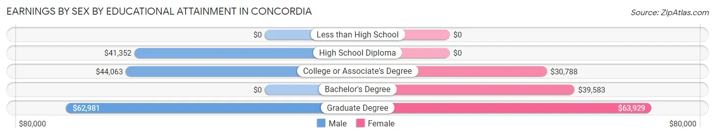 Earnings by Sex by Educational Attainment in Concordia