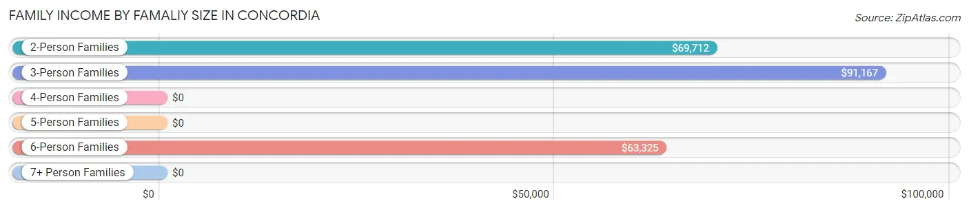 Family Income by Famaliy Size in Concordia