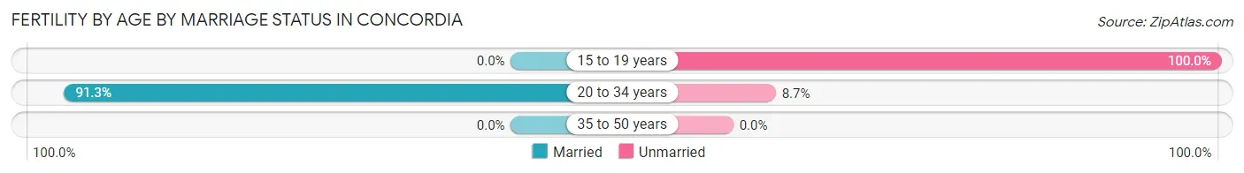 Female Fertility by Age by Marriage Status in Concordia