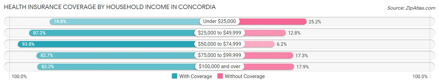 Health Insurance Coverage by Household Income in Concordia