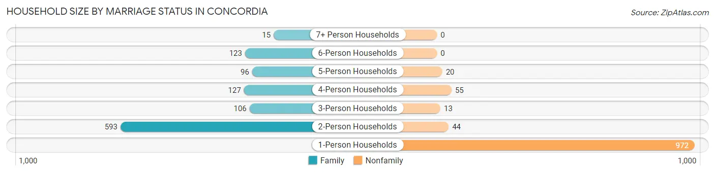 Household Size by Marriage Status in Concordia