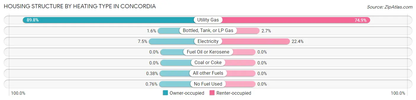 Housing Structure by Heating Type in Concordia