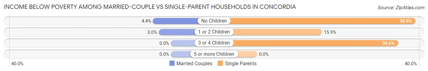 Income Below Poverty Among Married-Couple vs Single-Parent Households in Concordia