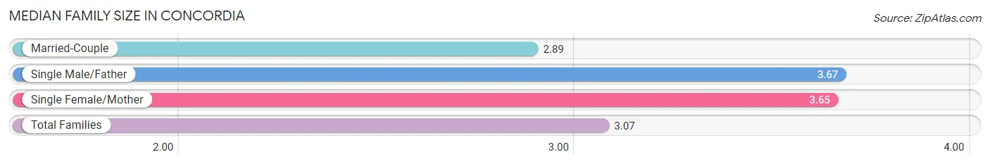 Median Family Size in Concordia