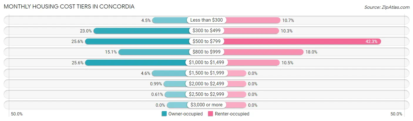 Monthly Housing Cost Tiers in Concordia