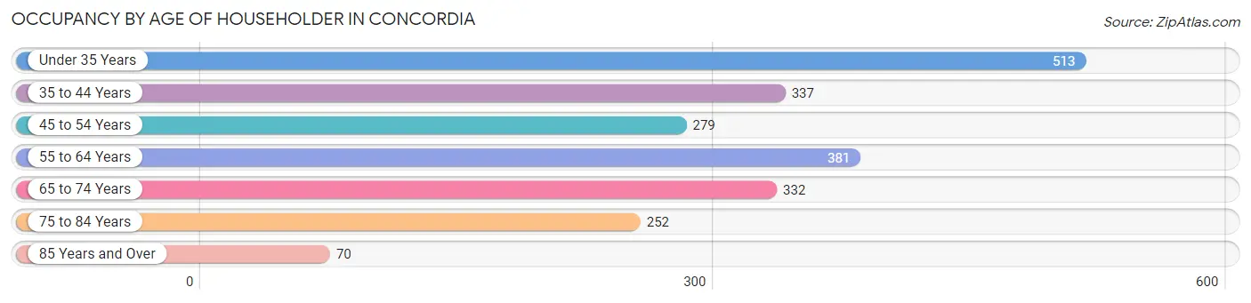 Occupancy by Age of Householder in Concordia