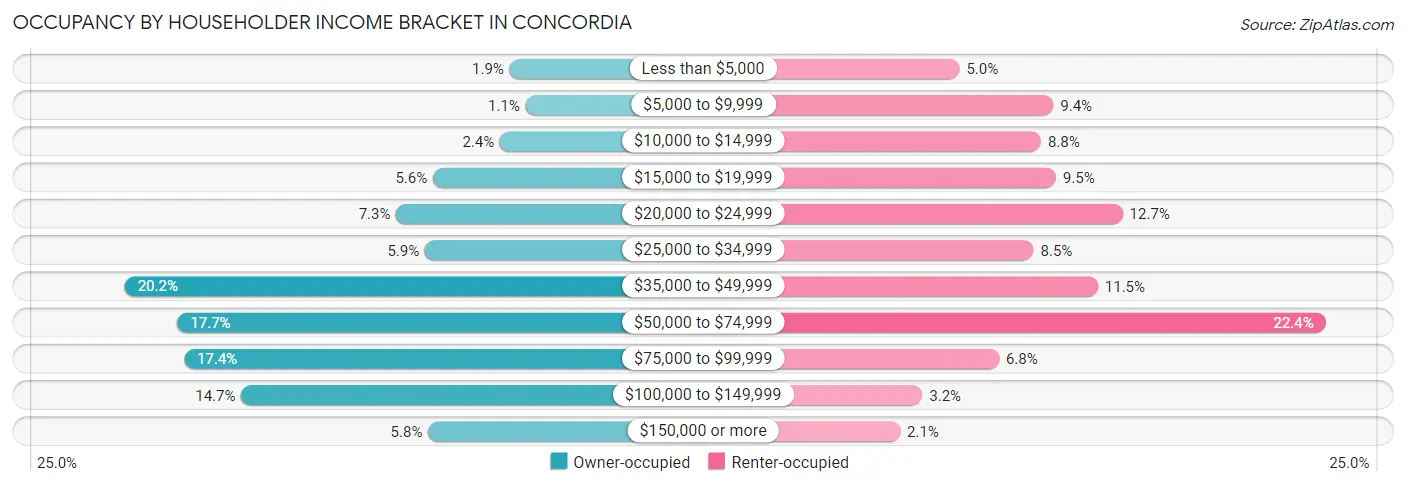 Occupancy by Householder Income Bracket in Concordia