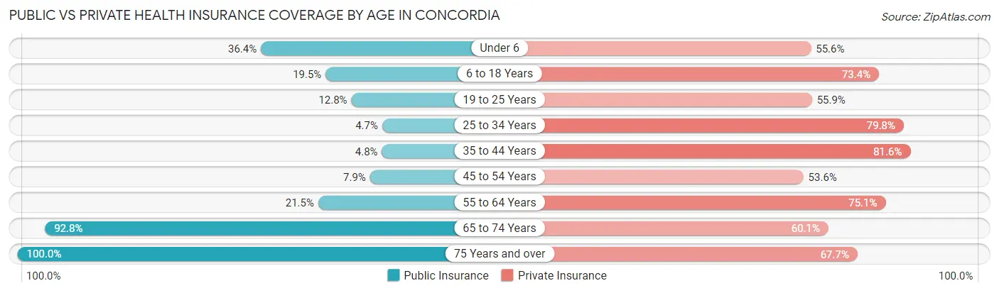 Public vs Private Health Insurance Coverage by Age in Concordia