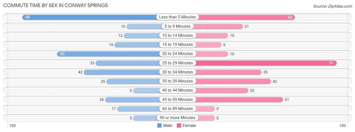 Commute Time by Sex in Conway Springs